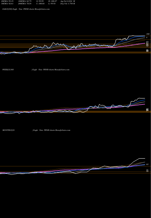 Trend of Principia Biopharma PRNB TrendLines Principia Biopharma Inc. PRNB share NASDAQ Stock Exchange 