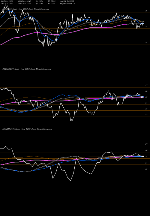 Trend of Provident Financial PROV TrendLines Provident Financial Holdings, Inc. PROV share NASDAQ Stock Exchange 
