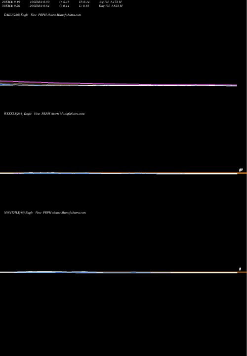 Trend of Prophase Labs PRPH TrendLines ProPhase Labs, Inc. PRPH share NASDAQ Stock Exchange 