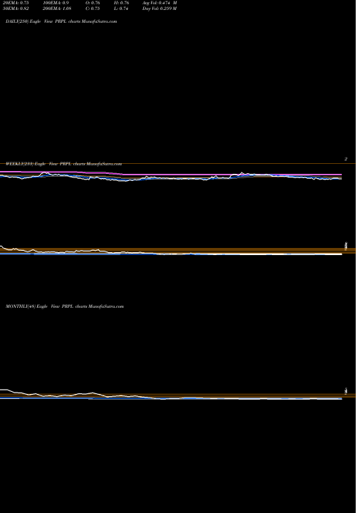 Trend of Purple Innovation PRPL TrendLines Purple Innovation, Inc. PRPL share NASDAQ Stock Exchange 