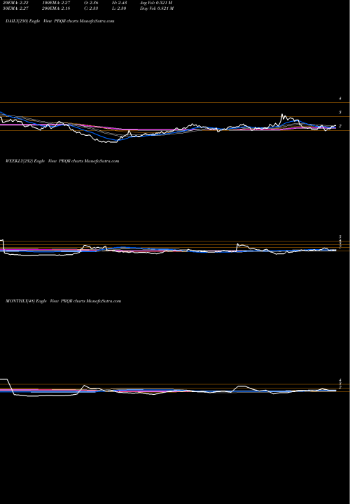 Trend of Proqr Therapeutics PRQR TrendLines ProQR Therapeutics N.V. PRQR share NASDAQ Stock Exchange 