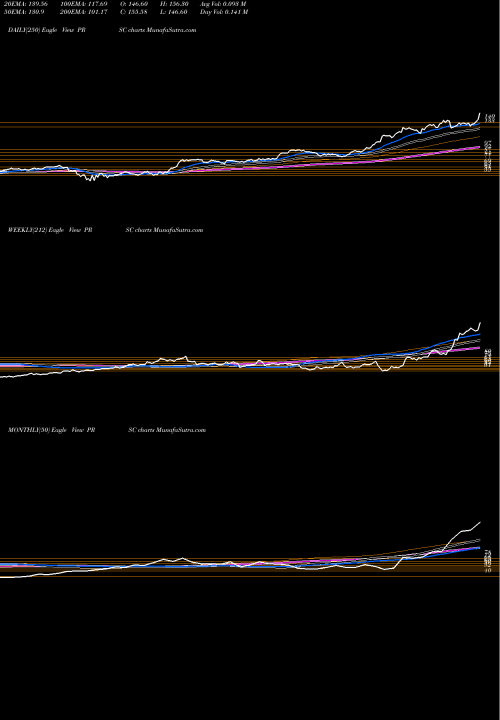 Trend of Providence Service PRSC TrendLines The Providence Service Corporation PRSC share NASDAQ Stock Exchange 