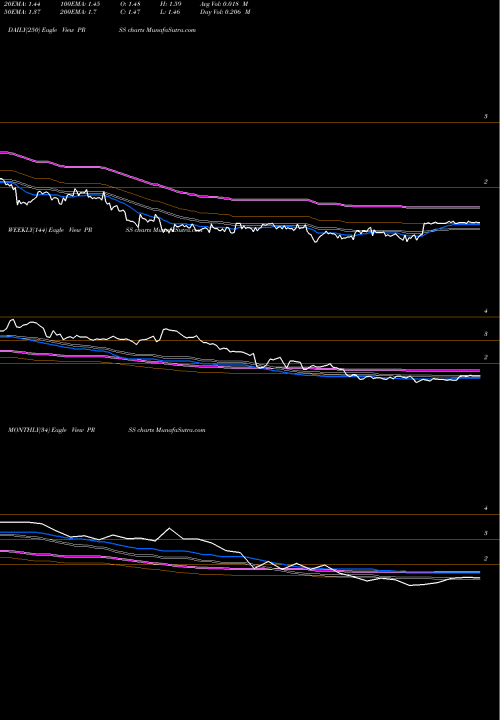 Trend of Cafepress Inc PRSS TrendLines CafePress Inc. PRSS share NASDAQ Stock Exchange 
