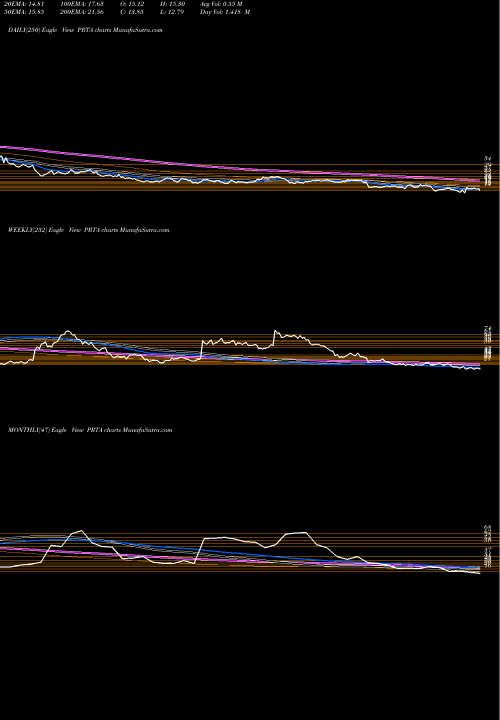 Trend of Prothena Corporation PRTA TrendLines Prothena Corporation Plc PRTA share NASDAQ Stock Exchange 