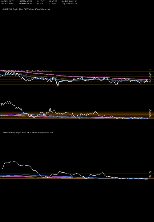 Trend of Puretech Health PRTC TrendLines Puretech Health Plc American Depositary Shares PRTC share NASDAQ Stock Exchange 