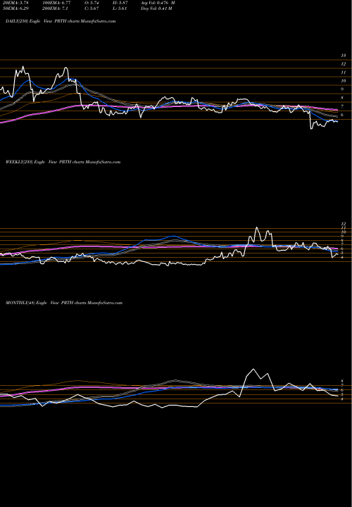 Trend of Priority Technology PRTH TrendLines Priority Technology Holdings, Inc. PRTH share NASDAQ Stock Exchange 