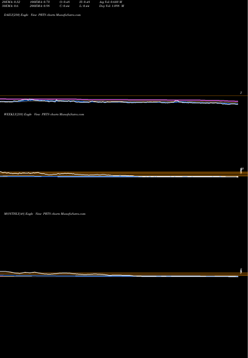 Trend of U S PRTS TrendLines U.S. Auto Parts Network, Inc. PRTS share NASDAQ Stock Exchange 