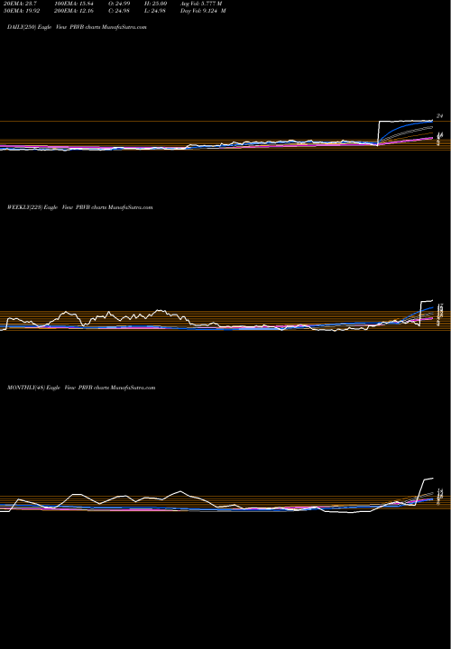 Trend of Provention Bio PRVB TrendLines Provention Bio, Inc. PRVB share NASDAQ Stock Exchange 