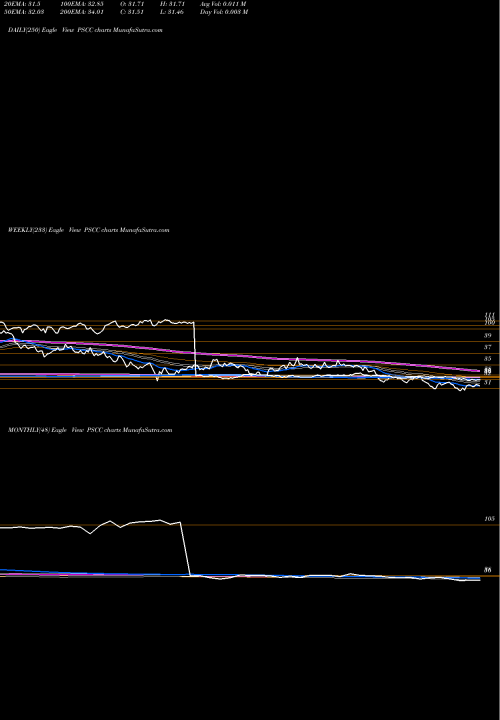 Trend of Invesco S PSCC TrendLines Invesco S&P SmallCap Consumer Staples ETF PSCC share NASDAQ Stock Exchange 