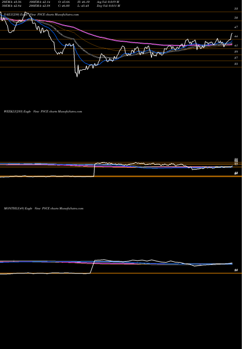 Trend of Invesco S PSCE TrendLines Invesco S&P SmallCap Energy ETF PSCE share NASDAQ Stock Exchange 