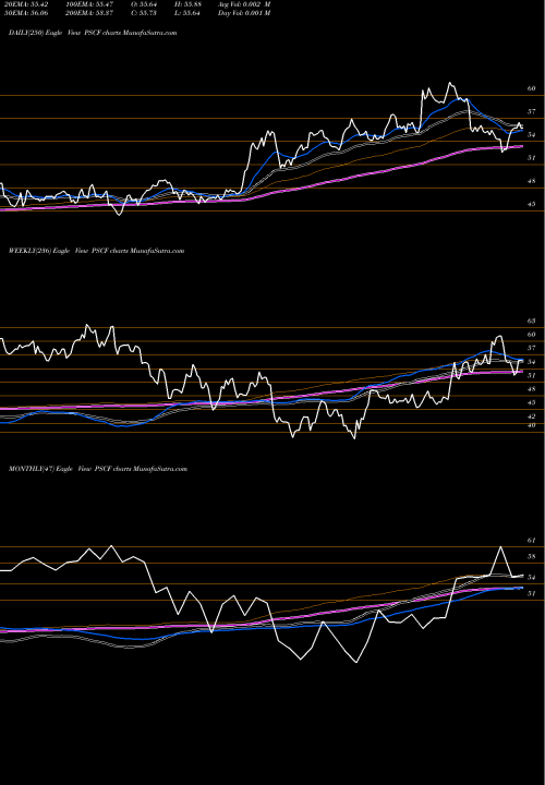 Trend of Invesco S PSCF TrendLines Invesco S&P SmallCap Financials ETF PSCF share NASDAQ Stock Exchange 