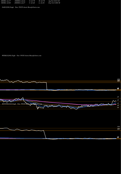 Trend of Invesco S PSCH TrendLines Invesco S&P SmallCap Health Care ETF PSCH share NASDAQ Stock Exchange 