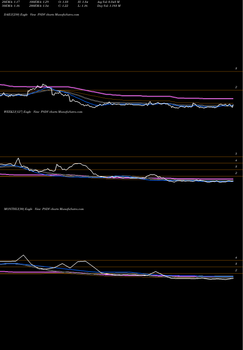 Trend of Psivida Corp PSDV TrendLines PSivida Corp. PSDV share NASDAQ Stock Exchange 