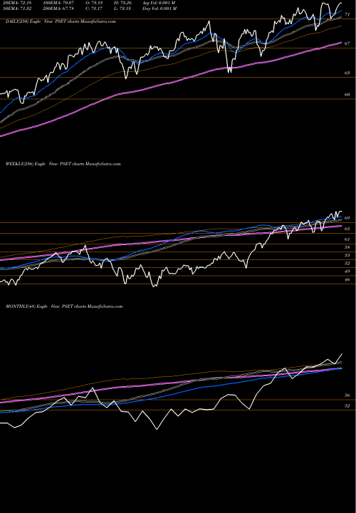 Trend of Principal Price PSET TrendLines Principal Price Setters Index ETF PSET share NASDAQ Stock Exchange 