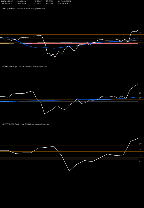Trend of Principal U PSM TrendLines Principal U.S. Small-Midcap Multi-Factor Core Et PSM share NASDAQ Stock Exchange 