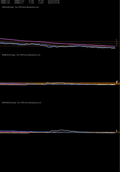 Trend of Pluristem Therapeutics PSTI TrendLines Pluristem Therapeutics, Inc. PSTI share NASDAQ Stock Exchange 