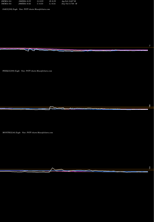 Trend of Plus Therapeutics PSTV TrendLines Plus Therapeutics Inc PSTV share NASDAQ Stock Exchange 