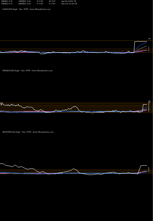 Trend of Poseida Therapeutics PSTX TrendLines Poseida Therapeutics Inc PSTX share NASDAQ Stock Exchange 