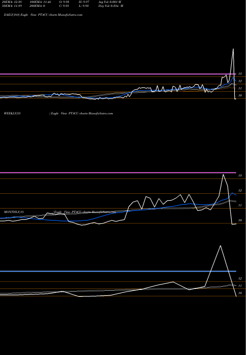 Trend of Proptech Acquisition PTACU TrendLines Proptech Acquisition Corp PTACU share NASDAQ Stock Exchange 