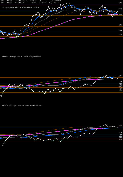 Trend of Ptc Inc PTC TrendLines PTC Inc. PTC share NASDAQ Stock Exchange 