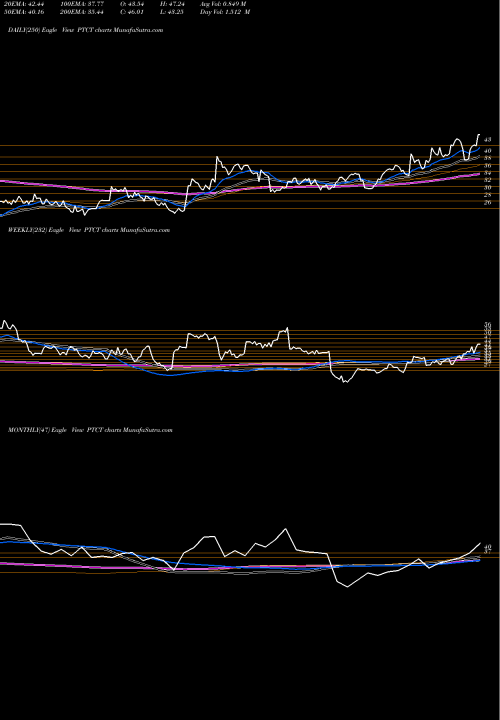 Trend of Ptc Therapeutics PTCT TrendLines PTC Therapeutics, Inc. PTCT share NASDAQ Stock Exchange 