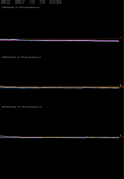 Trend of Polarityte Inc PTE TrendLines PolarityTE, Inc. PTE share NASDAQ Stock Exchange 