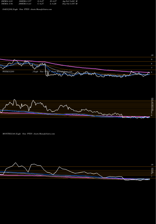 Trend of Patterson Uti PTEN TrendLines Patterson-UTI Energy, Inc. PTEN share NASDAQ Stock Exchange 