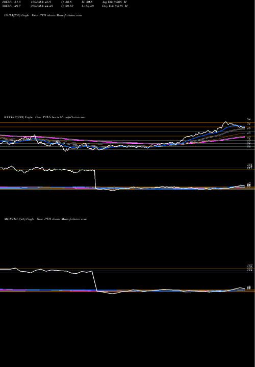 Trend of Invesco Dwa PTH TrendLines Invesco DWA Healthcare Momentum ETF PTH share NASDAQ Stock Exchange 