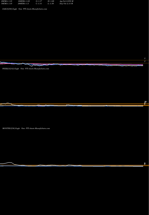 Trend of Proteostasis Therapeutics PTI TrendLines Proteostasis Therapeutics, Inc. PTI share NASDAQ Stock Exchange 