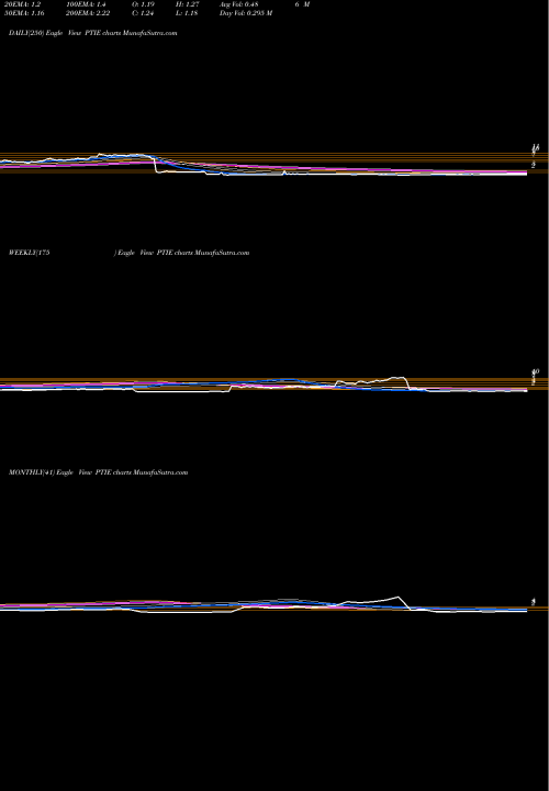 Trend of Pain Therapeutics PTIE TrendLines Pain Therapeutics, Inc. PTIE share NASDAQ Stock Exchange 