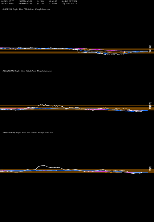 Trend of Portola Pharmaceuticals PTLA TrendLines Portola Pharmaceuticals, Inc. PTLA share NASDAQ Stock Exchange 