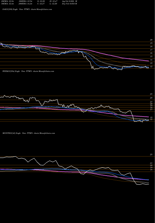 Trend of Portman Ridge PTMN TrendLines Portman Ridge Finance Corp PTMN share NASDAQ Stock Exchange 