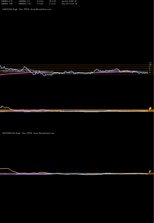 Trend of Peloton Interactive PTON TrendLines Peloton Interactive Inc PTON share NASDAQ Stock Exchange 