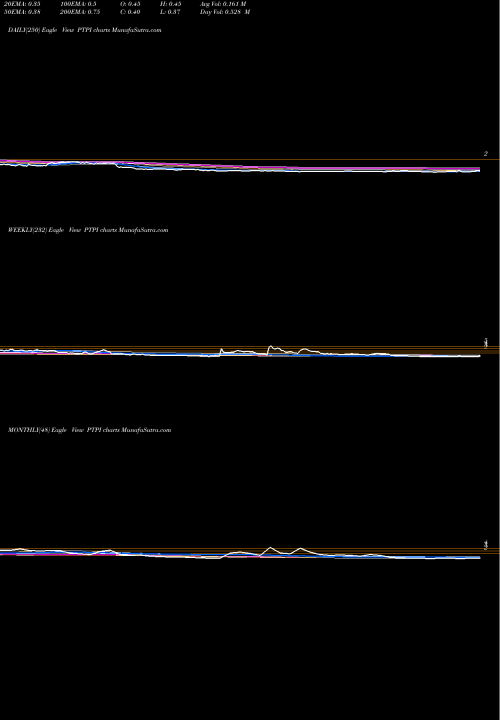Trend of Petros Pharmaceuticals PTPI TrendLines Petros Pharmaceuticals Inc PTPI share NASDAQ Stock Exchange 
