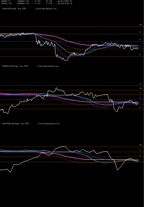 Trend of Partners Bancorp PTRS TrendLines Partners Bancorp PTRS share NASDAQ Stock Exchange 