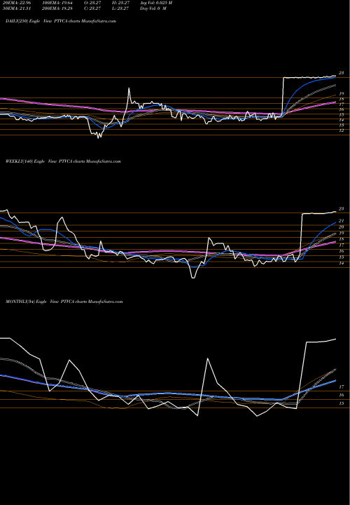 Trend of Protective Insurance PTVCA TrendLines Protective Insurance Corporation PTVCA share NASDAQ Stock Exchange 