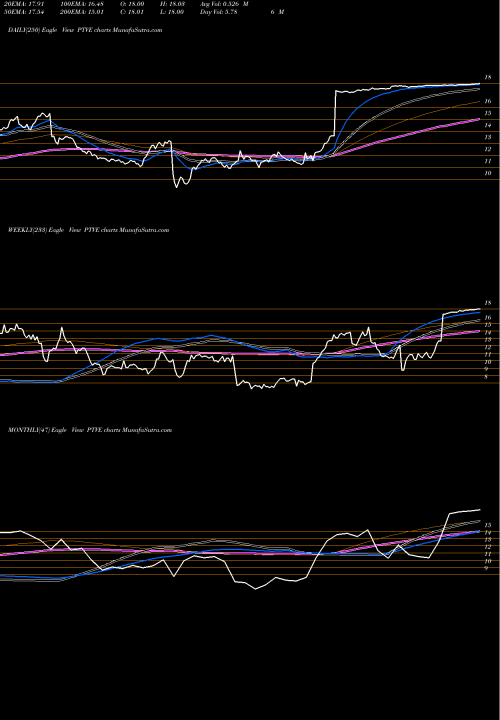Trend of Pactiv Evergreen PTVE TrendLines Pactiv Evergreen Inc PTVE share NASDAQ Stock Exchange 