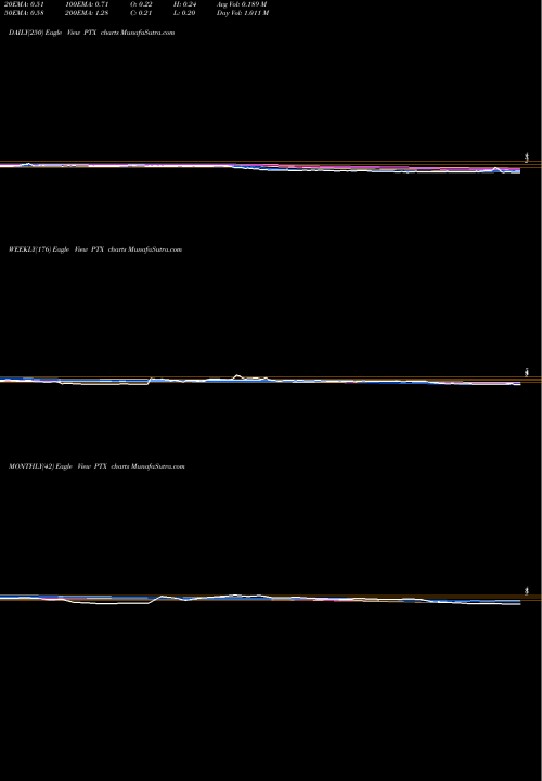 Trend of Pernix Therapeutics PTX TrendLines Pernix Therapeutics Holdings, Inc. PTX share NASDAQ Stock Exchange 