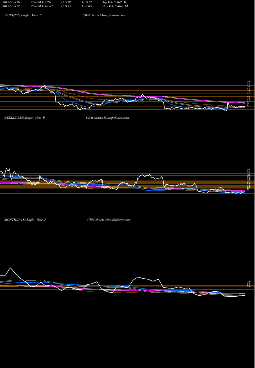 Trend of Pubmatic Inc PUBM TrendLines Pubmatic Inc Cl A PUBM share NASDAQ Stock Exchange 