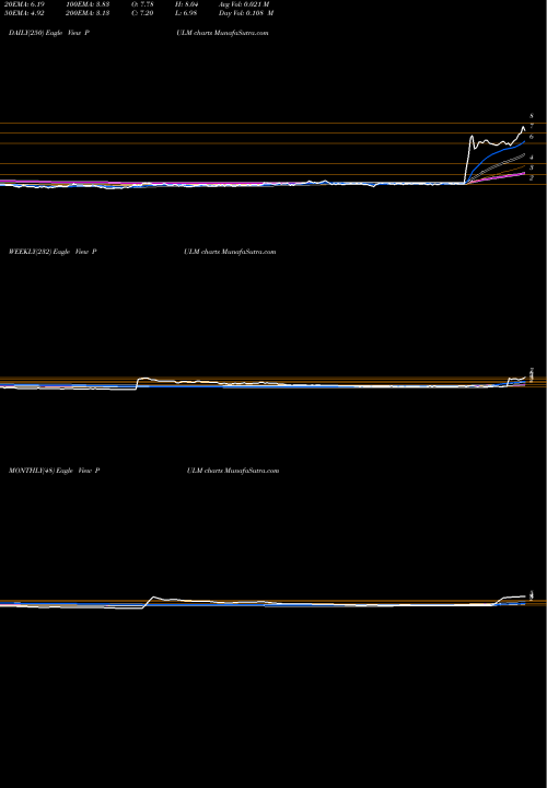 Trend of Pulmatrix Inc PULM TrendLines Pulmatrix, Inc. PULM share NASDAQ Stock Exchange 