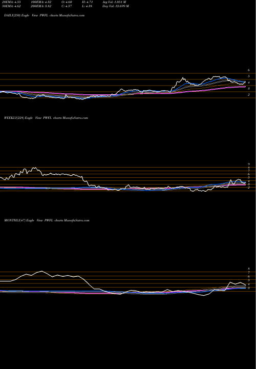 Trend of Powerfleet Inc PWFL TrendLines Powerfleet Inc PWFL share NASDAQ Stock Exchange 