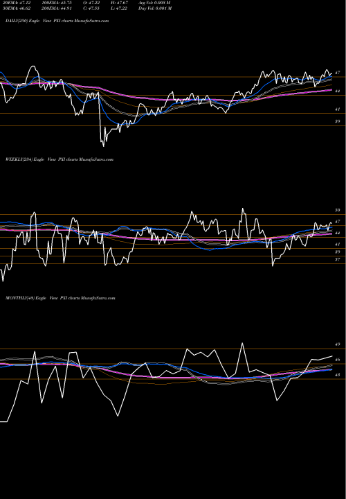 Trend of Invesco Dwa PXI TrendLines Invesco DWA Energy Momentum ETF PXI share NASDAQ Stock Exchange 