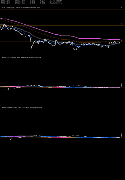 Trend of Pyxis Tankers PXS TrendLines Pyxis Tankers Inc. PXS share NASDAQ Stock Exchange 