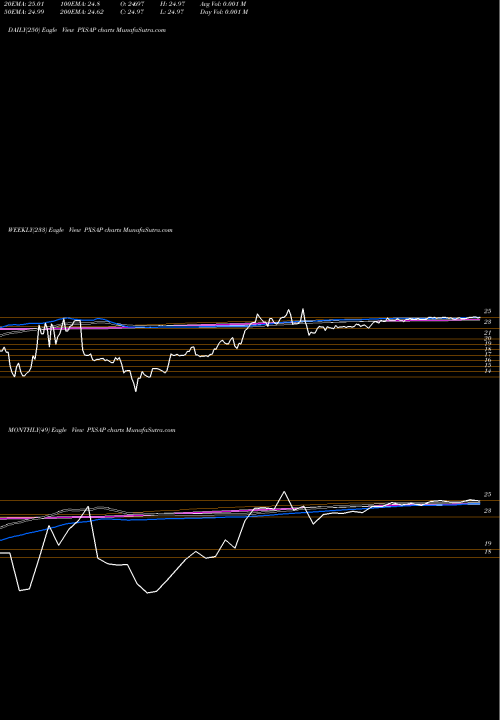 Trend of Pyxis Tankers PXSAP TrendLines Pyxis Tankers Inc 7.75% Series A PXSAP share NASDAQ Stock Exchange 