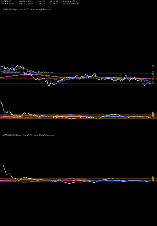 Trend of Paypal Holdings PYPL TrendLines PayPal Holdings, Inc. PYPL share NASDAQ Stock Exchange 