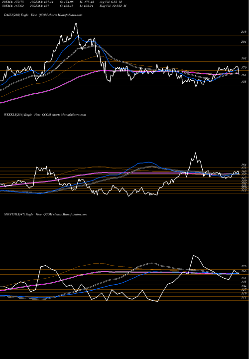 Trend of Qualcomm Incorporated QCOM TrendLines QUALCOMM Incorporated QCOM share NASDAQ Stock Exchange 