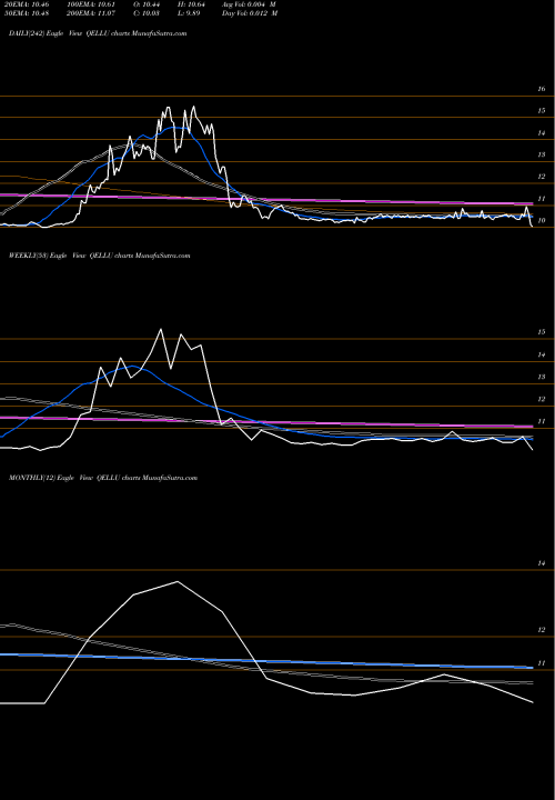 Trend of Qell Acquisition QELLU TrendLines Qell Acquisition Corp QELLU share NASDAQ Stock Exchange 