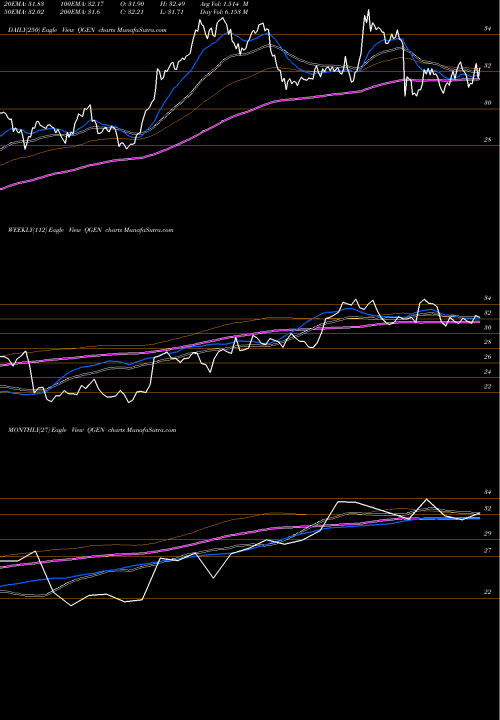 Trend of Qiagen N QGEN TrendLines Qiagen N.V. QGEN share NASDAQ Stock Exchange 