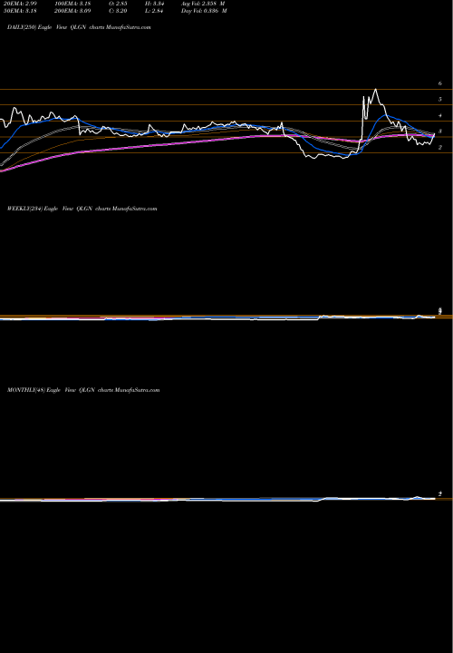 Trend of Qualigen Therapeutics QLGN TrendLines Qualigen Therapeutics Inc QLGN share NASDAQ Stock Exchange 
