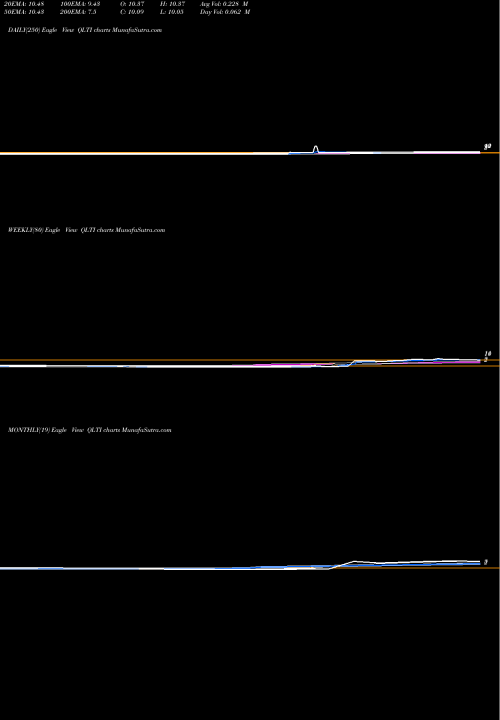 Trend of Qlt Inc QLTI TrendLines QLT Inc. QLTI share NASDAQ Stock Exchange 